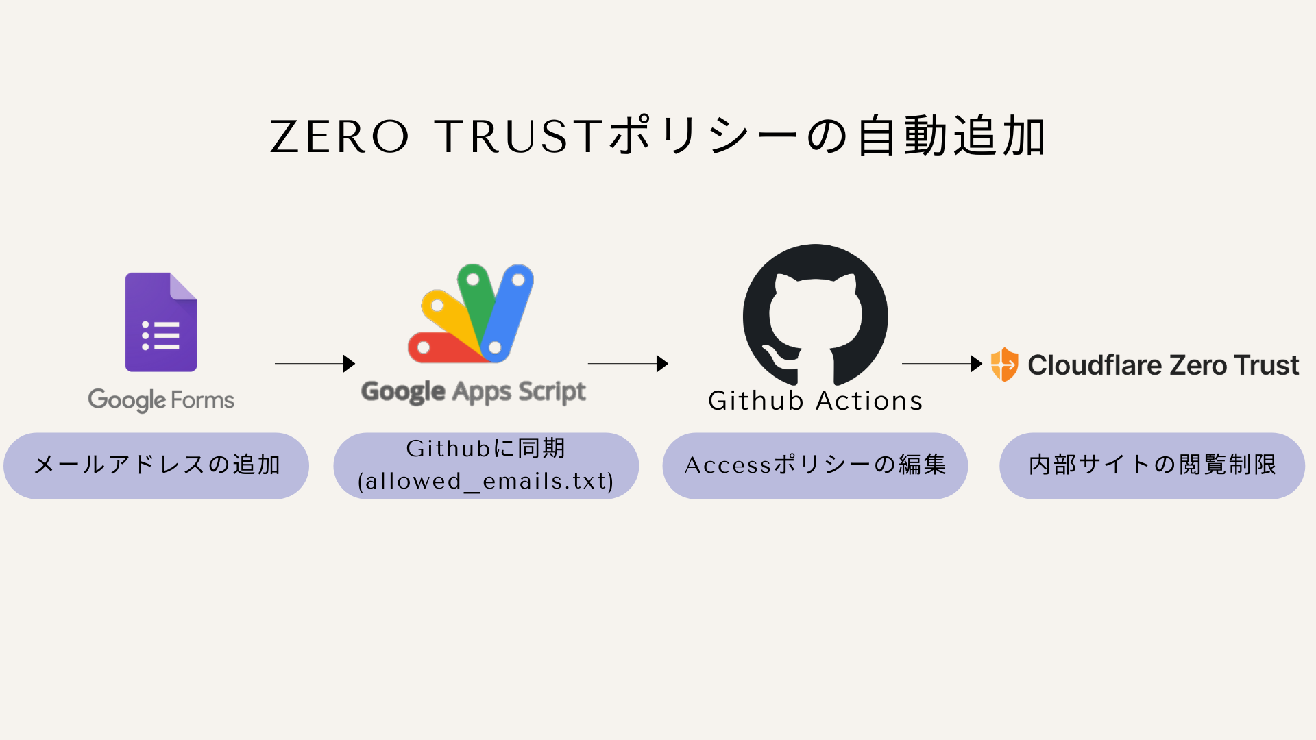 ZeroTrustのポリシー自動更新システムの構成図